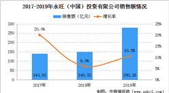 2019年中国连锁百强：永旺（中国）销售规模及门店情况分析（图）