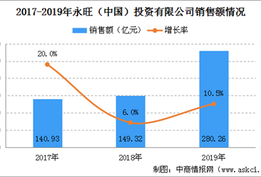2019年中国连锁百强：永旺（中国）销售规模及门店情况分析（图）