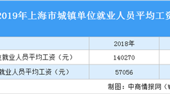 2019年上海城镇单位就业人员平均工资：你涨工资了吗（图）