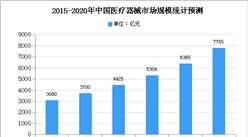 2020年中国医疗器械行业困境及市场发展前景预测