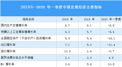 2019年中国宏观经济形势回顾及2020年宏观经济形势预测（图）