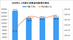 2020年1-5月浙江省集成电路产量为521761.20万块 同比增长103.19%