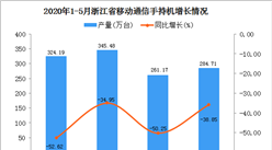 2020年1-5月浙江省移动通信手持机产量为1214.79万台 同比下降44.38%