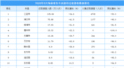 2020年5月海南省各市县游客排行榜：三亚市游客数超100万（附榜单）