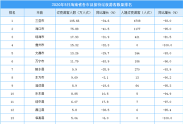 2020年5月海南省各市縣游客排行榜：三亞市游客數超100萬（附榜單）