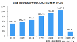 2020年1-5月海南省旅游业数据统计：旅游总收入下降58%（图）