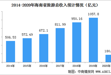 2020年1-5月海南省旅游業數據統計：旅游總收入下降58%（圖）