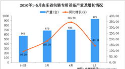 2020年1-5月山东省包装专用设备产量同比下降37.97%