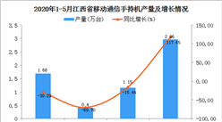 2020年1-5月江西省彩色電視機產量為6.18萬臺 同比增長21.41%