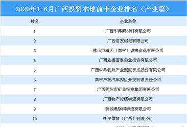 产业地产投资情报：2020上半年广西投资拿地前十企业排行榜（产业篇）