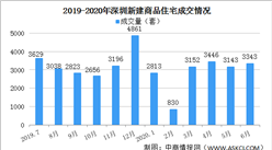 2020年上半年深圳楼市成交情况分析：远超2017年及2018年同期水平（图）