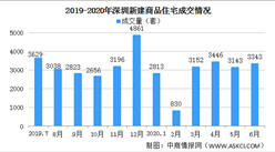 2020年6月深圳新房成交情况分析：“打新”推高成交（图）