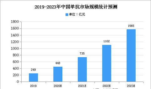 2020年中国抗体行业市场规模及发展趋势预测分析