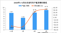 2020年1-5月山东省汽车产量为29.04万辆 同比下降15.14%