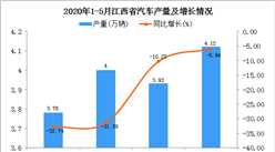 2020年1-5月江西省汽车产量为15.15万吨 同比下降4.36%