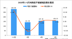 2020年1-5月河南省平板玻璃产量为9.57万吨 同比下降20.25%