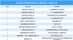 江西省首批VR應用示范項目入選名單出爐：32個項目上榜（附名單）