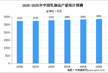 2020年中国羊乳行业市场现状及发展存在问题分析