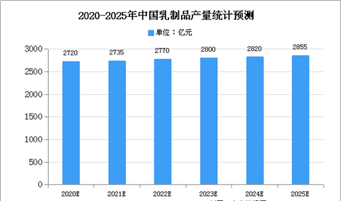 2020年中国羊乳行业市场现状及发展存在问题分析