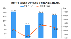 2020年1-5月江西省移动通信手持机产量为1096.69万台 同比下降36.46%
