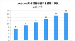 2020年中國抗CD25單抗藥物行業現狀及市場規模預測分析