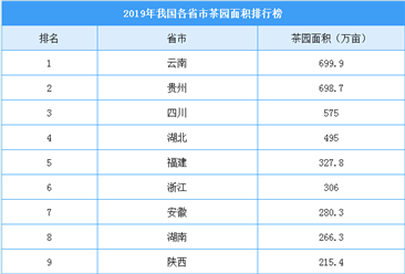 2019年全国主要产茶省茶园面积排行榜：云南赶超贵州位列第一（附榜单）