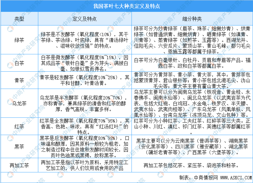 金年会中国茶叶七大种类基本概况及四大茶叶产区分布情况分析（附茶叶百强县）(图1)