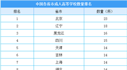 2020年全国各省市成人高等学校数量排名：北京/辽宁/黑龙江前三（附榜单）