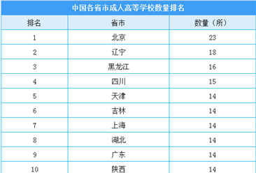 2020年全国各省市成人高等学校数量排名：北京/辽宁/黑龙江前三（附榜单）