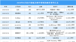 2020年6月醫(yī)療器械及硬件領域投融資情況分析：投融資金額環(huán)比減少74.5%（附完整名單）