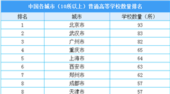 2020年全国各城市普通高等学校数量排名：北京高校数量最多（附榜单）
