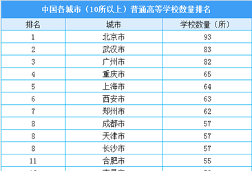 2020年全國各城市普通高等學校數量排名：北京高校數量最多（附榜單）