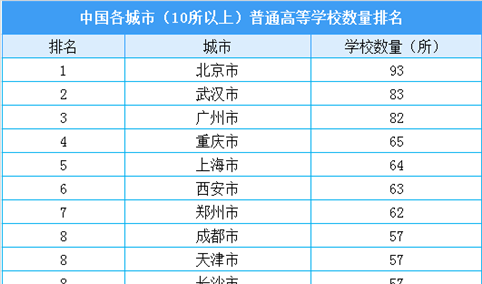2020年全国各城市普通高等学校数量排名：北京高校数量最多（附榜单）
