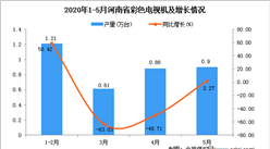 2020年1-5月河南省彩色電視機產量為3.59萬臺 同比增加33.46%