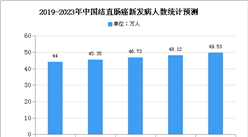 2020年中國抗EGFR單抗藥物市場規模及發展趨勢預測分析