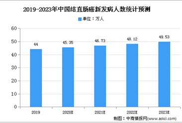 2020年中國抗EGFR單抗藥物市場規模及發展趨勢預測分析