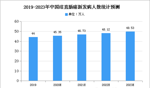 2020年中国抗EGFR单抗药物市场规模及发展趋势预测分析