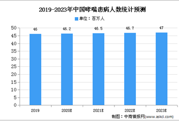 2020年中国IL-5/IL-5R单抗市场规模及发展趋势预测分析