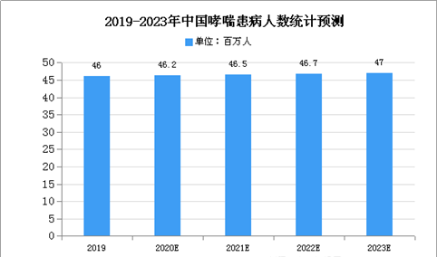 2020年中国IL-5/IL-5R单抗市场规模及发展趋势预测分析
