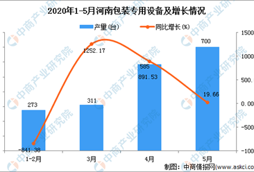 2020年1-5月河南省包装专用设备产量为1893.00台 同比增加58.68%