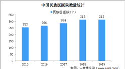 2019年中国民族医医院数量及床位数分析（图）