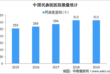 2019年中國民族醫醫院數量及床位數分析（圖）
