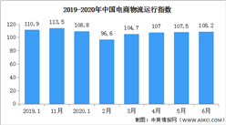 2020年6月中國電商物流運行指數108.2點（附全國電商開發區一覽）