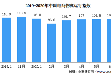 2020年6月中国电商物流运行指数108.2点（附全国电商开发区一览）