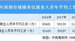 2019年深圳市城镇单位就业人员年平均工资数据分析（图）
