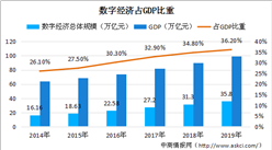 数字经济贡献水平显著提升 2019年数字经济对GDP增长的贡献率为67.7%