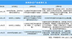 深圳發布養老服務投資扶持政策清單 深圳養老機構行業現狀分析（附機構數量及床位數）