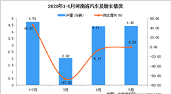 2020年1-5月河南省汽车产量为15.50万吨 同比增加40.14%