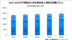 2020年中國抗VEGF單抗藥物市場規模及發展趨勢預測分析