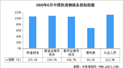 2020年6月中國快遞物流指數107.1%（附全國物流開發區一覽）
